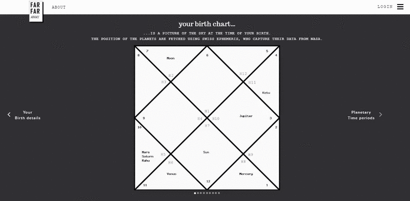 Animation showing planetary time periods in a Vedic birth chart